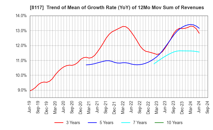 8117 CENTRAL AUTOMOTIVE PRODUCTS LTD.: Trend of Mean of Growth Rate (YoY) of 12Mo Mov Sum of Revenues