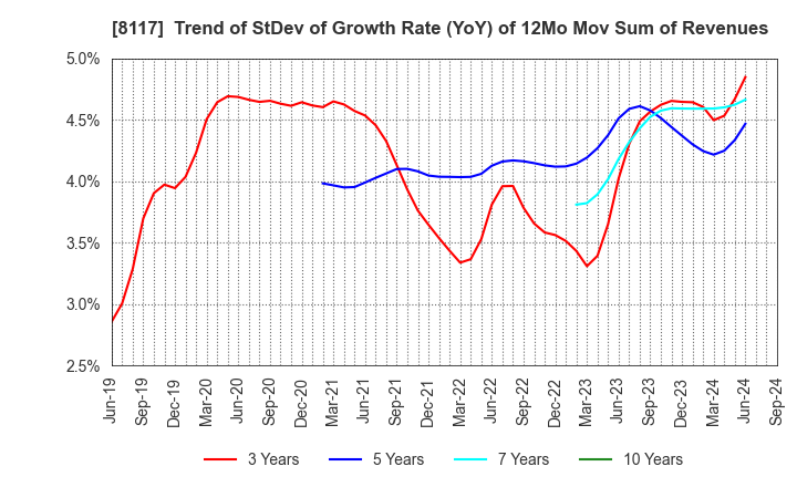 8117 CENTRAL AUTOMOTIVE PRODUCTS LTD.: Trend of StDev of Growth Rate (YoY) of 12Mo Mov Sum of Revenues