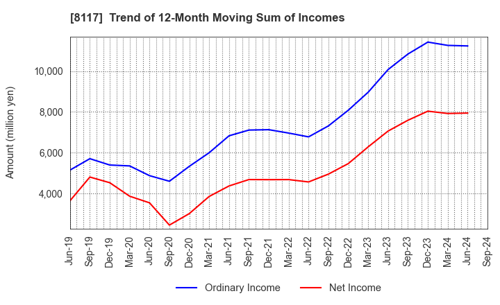 8117 CENTRAL AUTOMOTIVE PRODUCTS LTD.: Trend of 12-Month Moving Sum of Incomes