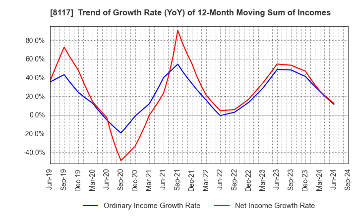 8117 CENTRAL AUTOMOTIVE PRODUCTS LTD.: Trend of Growth Rate (YoY) of 12-Month Moving Sum of Incomes