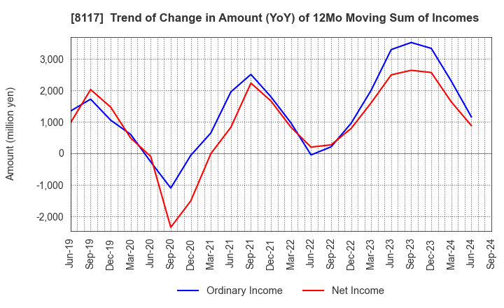 8117 CENTRAL AUTOMOTIVE PRODUCTS LTD.: Trend of Change in Amount (YoY) of 12Mo Moving Sum of Incomes