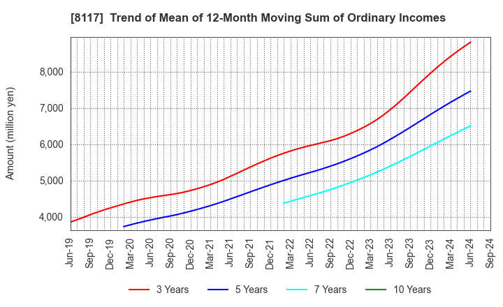 8117 CENTRAL AUTOMOTIVE PRODUCTS LTD.: Trend of Mean of 12-Month Moving Sum of Ordinary Incomes