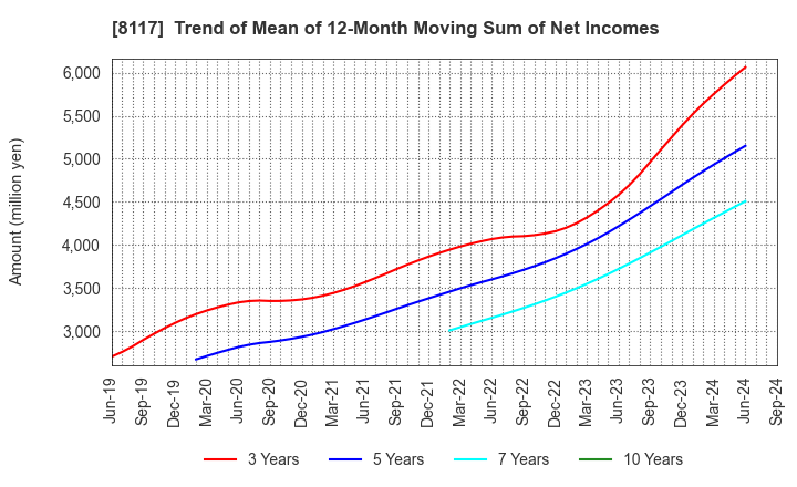 8117 CENTRAL AUTOMOTIVE PRODUCTS LTD.: Trend of Mean of 12-Month Moving Sum of Net Incomes