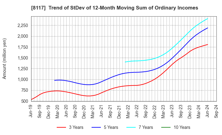 8117 CENTRAL AUTOMOTIVE PRODUCTS LTD.: Trend of StDev of 12-Month Moving Sum of Ordinary Incomes