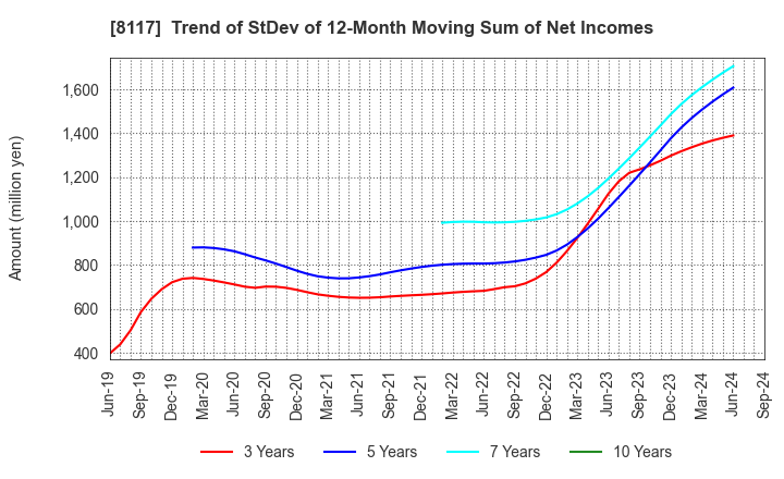 8117 CENTRAL AUTOMOTIVE PRODUCTS LTD.: Trend of StDev of 12-Month Moving Sum of Net Incomes