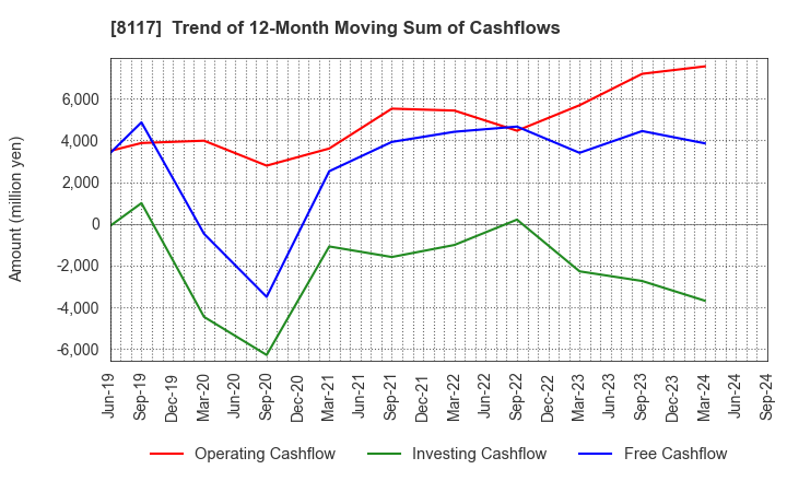 8117 CENTRAL AUTOMOTIVE PRODUCTS LTD.: Trend of 12-Month Moving Sum of Cashflows