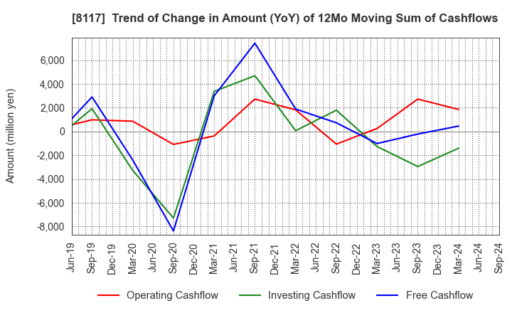 8117 CENTRAL AUTOMOTIVE PRODUCTS LTD.: Trend of Change in Amount (YoY) of 12Mo Moving Sum of Cashflows