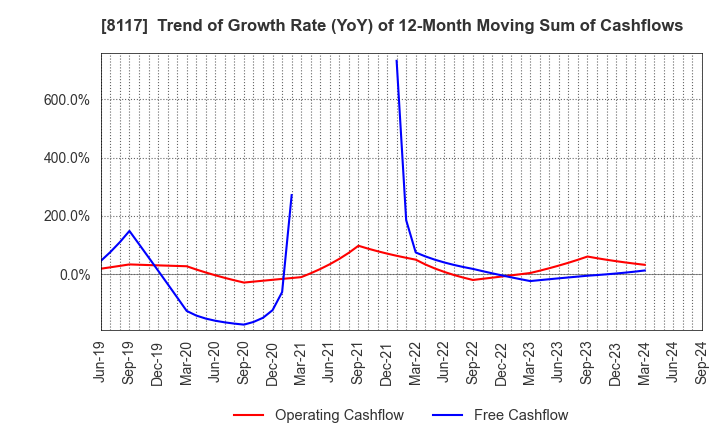 8117 CENTRAL AUTOMOTIVE PRODUCTS LTD.: Trend of Growth Rate (YoY) of 12-Month Moving Sum of Cashflows