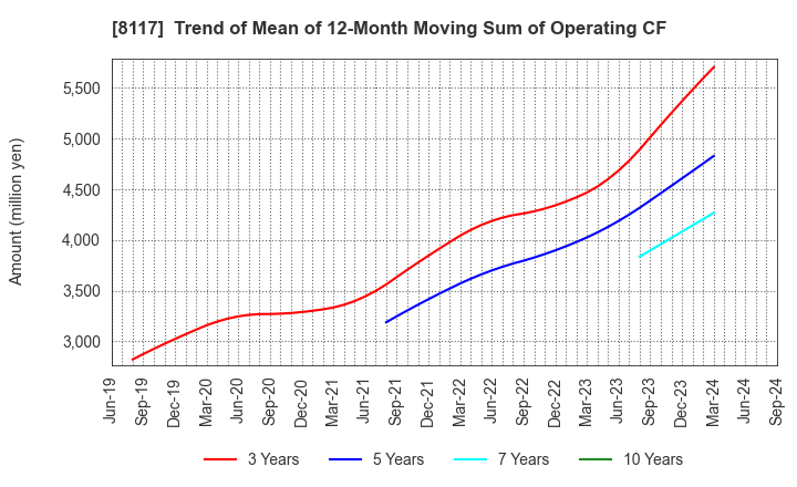 8117 CENTRAL AUTOMOTIVE PRODUCTS LTD.: Trend of Mean of 12-Month Moving Sum of Operating CF