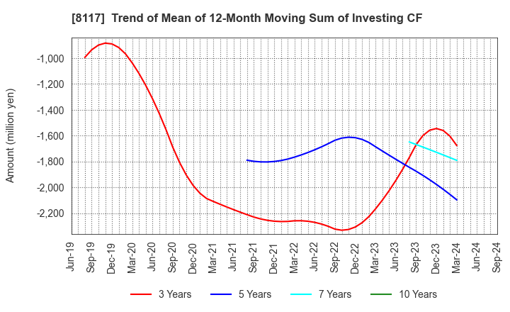 8117 CENTRAL AUTOMOTIVE PRODUCTS LTD.: Trend of Mean of 12-Month Moving Sum of Investing CF