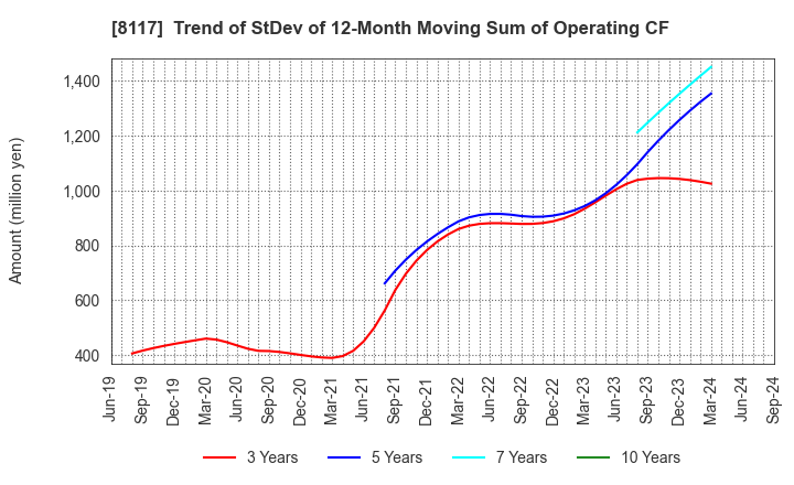 8117 CENTRAL AUTOMOTIVE PRODUCTS LTD.: Trend of StDev of 12-Month Moving Sum of Operating CF