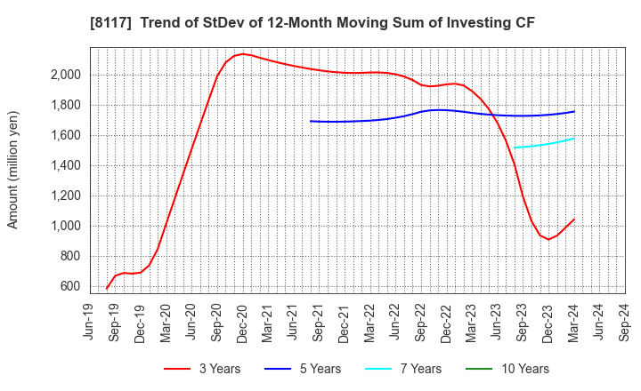 8117 CENTRAL AUTOMOTIVE PRODUCTS LTD.: Trend of StDev of 12-Month Moving Sum of Investing CF