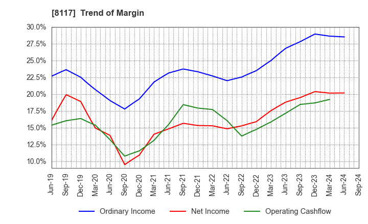 8117 CENTRAL AUTOMOTIVE PRODUCTS LTD.: Trend of Margin