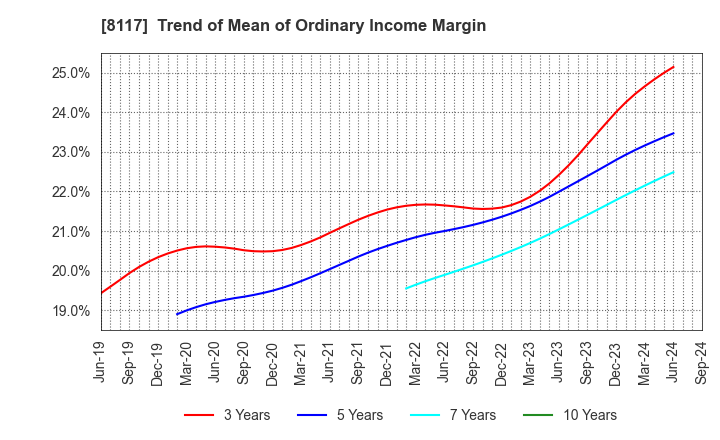 8117 CENTRAL AUTOMOTIVE PRODUCTS LTD.: Trend of Mean of Ordinary Income Margin