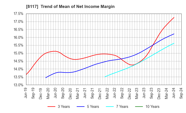 8117 CENTRAL AUTOMOTIVE PRODUCTS LTD.: Trend of Mean of Net Income Margin