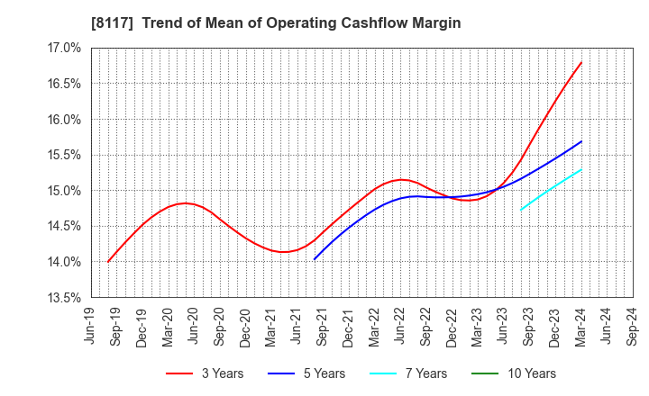 8117 CENTRAL AUTOMOTIVE PRODUCTS LTD.: Trend of Mean of Operating Cashflow Margin