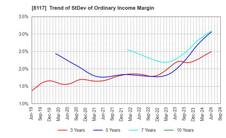 8117 CENTRAL AUTOMOTIVE PRODUCTS LTD.: Trend of StDev of Ordinary Income Margin