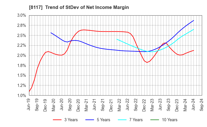 8117 CENTRAL AUTOMOTIVE PRODUCTS LTD.: Trend of StDev of Net Income Margin