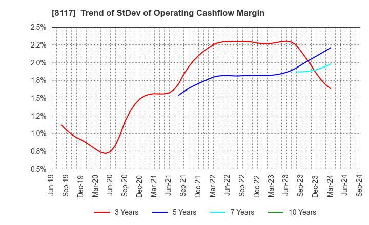 8117 CENTRAL AUTOMOTIVE PRODUCTS LTD.: Trend of StDev of Operating Cashflow Margin