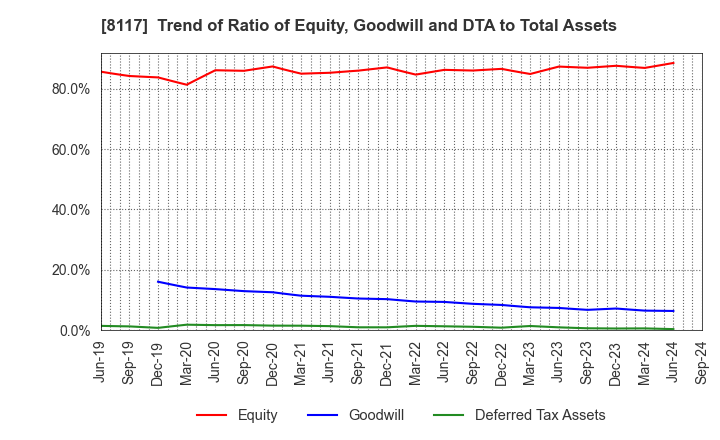 8117 CENTRAL AUTOMOTIVE PRODUCTS LTD.: Trend of Ratio of Equity, Goodwill and DTA to Total Assets