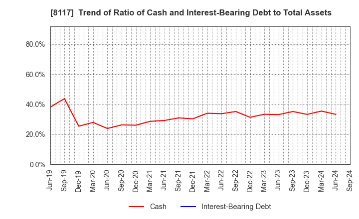 8117 CENTRAL AUTOMOTIVE PRODUCTS LTD.: Trend of Ratio of Cash and Interest-Bearing Debt to Total Assets