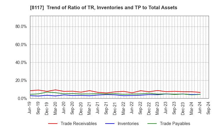 8117 CENTRAL AUTOMOTIVE PRODUCTS LTD.: Trend of Ratio of TR, Inventories and TP to Total Assets