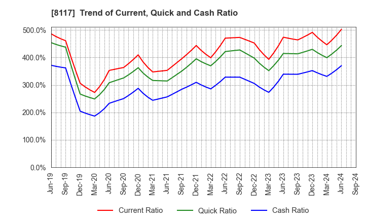 8117 CENTRAL AUTOMOTIVE PRODUCTS LTD.: Trend of Current, Quick and Cash Ratio