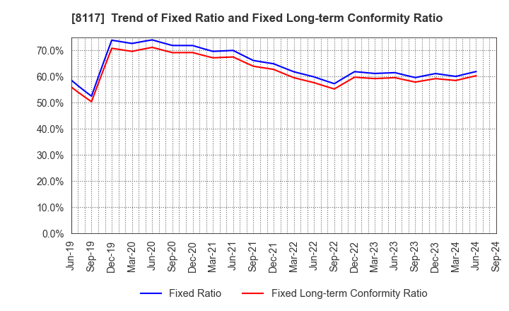 8117 CENTRAL AUTOMOTIVE PRODUCTS LTD.: Trend of Fixed Ratio and Fixed Long-term Conformity Ratio