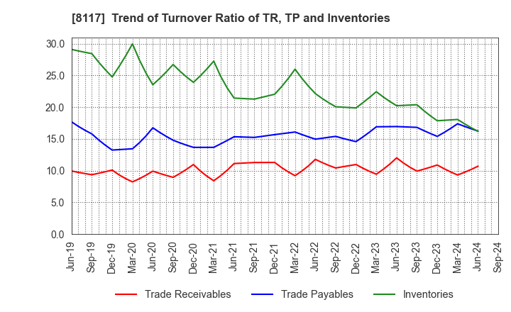 8117 CENTRAL AUTOMOTIVE PRODUCTS LTD.: Trend of Turnover Ratio of TR, TP and Inventories