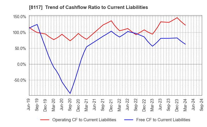 8117 CENTRAL AUTOMOTIVE PRODUCTS LTD.: Trend of Cashflow Ratio to Current Liabilities