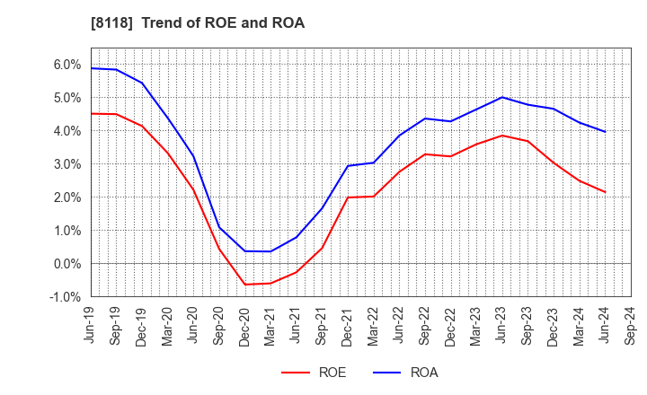 8118 KING Co.,Ltd.: Trend of ROE and ROA