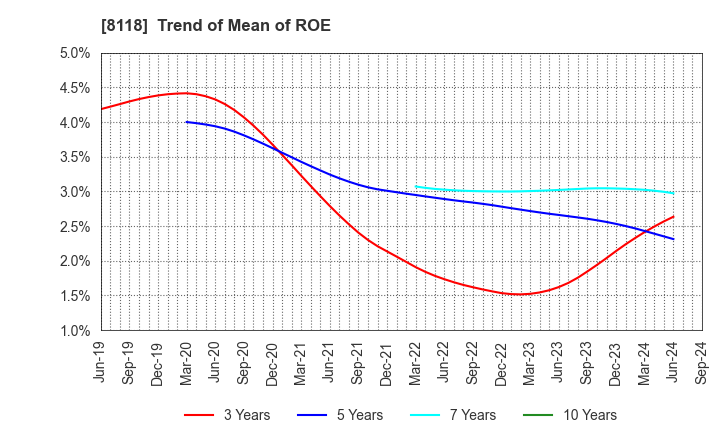 8118 KING Co.,Ltd.: Trend of Mean of ROE