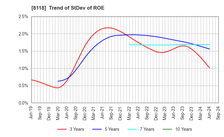 8118 KING Co.,Ltd.: Trend of StDev of ROE