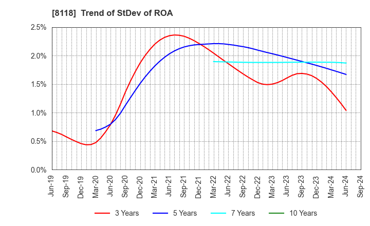 8118 KING Co.,Ltd.: Trend of StDev of ROA