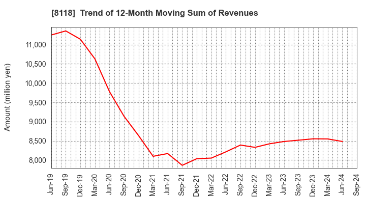 8118 KING Co.,Ltd.: Trend of 12-Month Moving Sum of Revenues