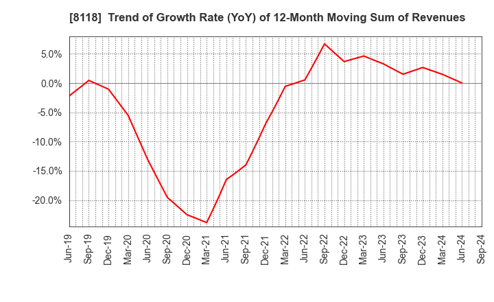 8118 KING Co.,Ltd.: Trend of Growth Rate (YoY) of 12-Month Moving Sum of Revenues