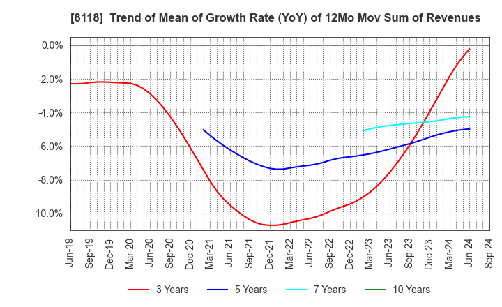 8118 KING Co.,Ltd.: Trend of Mean of Growth Rate (YoY) of 12Mo Mov Sum of Revenues