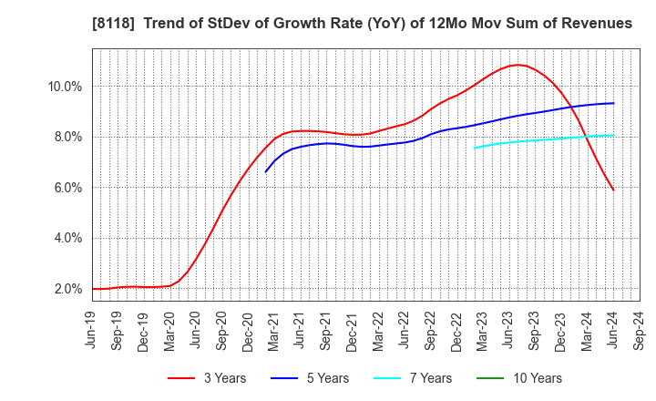 8118 KING Co.,Ltd.: Trend of StDev of Growth Rate (YoY) of 12Mo Mov Sum of Revenues