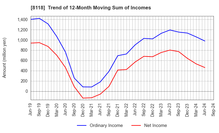 8118 KING Co.,Ltd.: Trend of 12-Month Moving Sum of Incomes