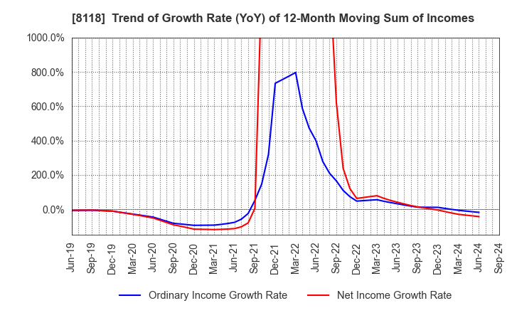 8118 KING Co.,Ltd.: Trend of Growth Rate (YoY) of 12-Month Moving Sum of Incomes