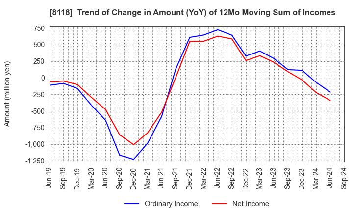 8118 KING Co.,Ltd.: Trend of Change in Amount (YoY) of 12Mo Moving Sum of Incomes