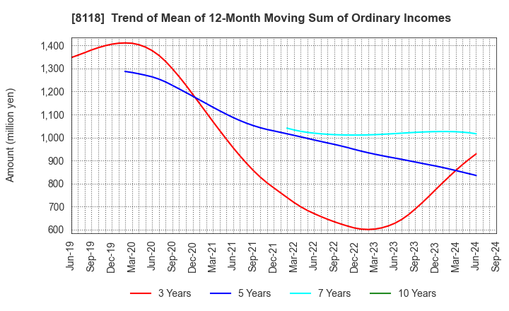 8118 KING Co.,Ltd.: Trend of Mean of 12-Month Moving Sum of Ordinary Incomes