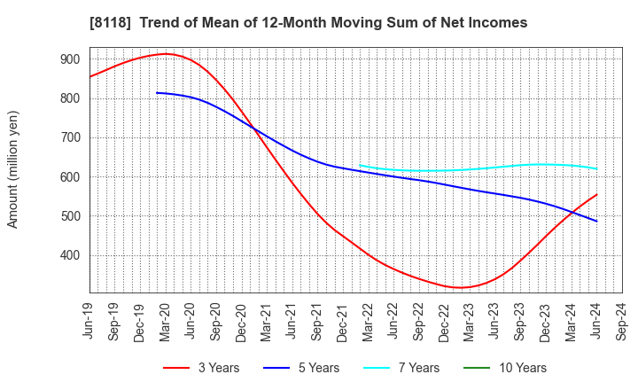 8118 KING Co.,Ltd.: Trend of Mean of 12-Month Moving Sum of Net Incomes