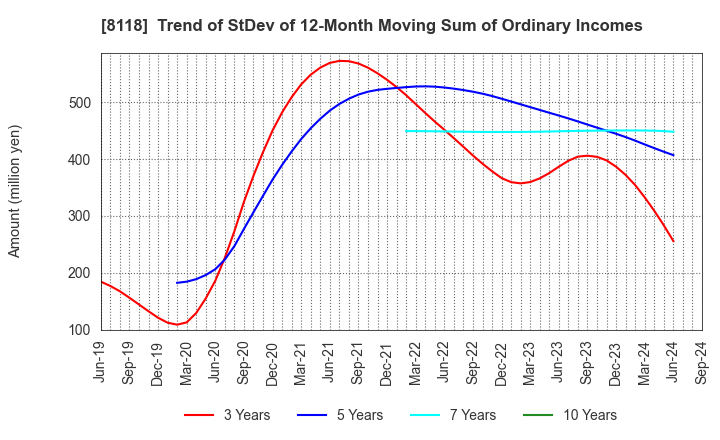 8118 KING Co.,Ltd.: Trend of StDev of 12-Month Moving Sum of Ordinary Incomes