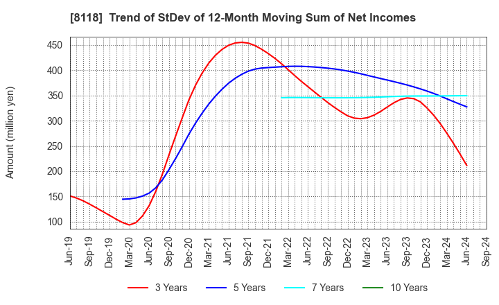 8118 KING Co.,Ltd.: Trend of StDev of 12-Month Moving Sum of Net Incomes