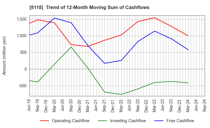 8118 KING Co.,Ltd.: Trend of 12-Month Moving Sum of Cashflows