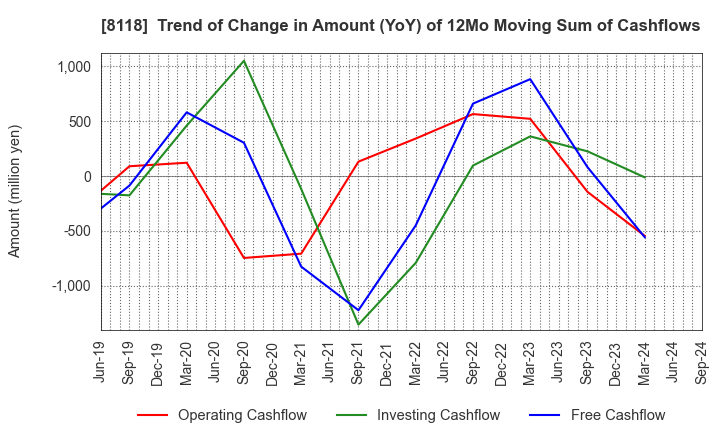 8118 KING Co.,Ltd.: Trend of Change in Amount (YoY) of 12Mo Moving Sum of Cashflows