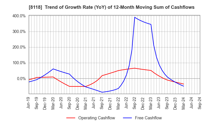 8118 KING Co.,Ltd.: Trend of Growth Rate (YoY) of 12-Month Moving Sum of Cashflows