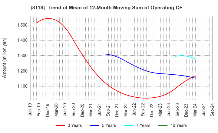 8118 KING Co.,Ltd.: Trend of Mean of 12-Month Moving Sum of Operating CF