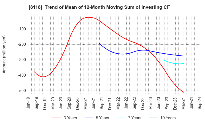 8118 KING Co.,Ltd.: Trend of Mean of 12-Month Moving Sum of Investing CF